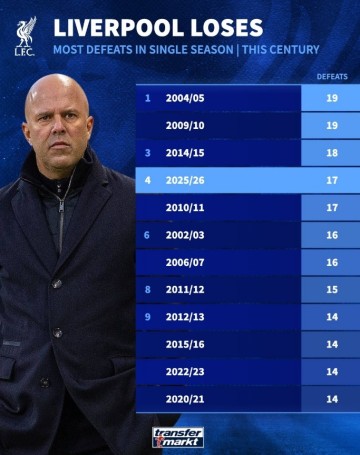 本世纪利物浦单赛季输球场次榜：最多19场，本赛季已17场排第四